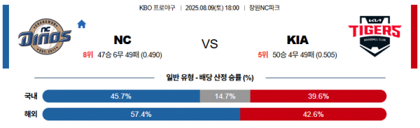 8월 9일 KBO NC vs KIA