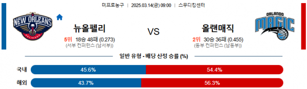 03월 14일 09:00 NBA 뉴올리언스 펠린컨즈 올랜도 매직