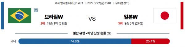 7월 27일 배구네이션스리그W 브라질 vs 일본