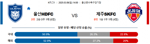 03월 09일 14:00 K리그 1 울산HD 제주SKFC