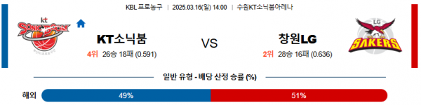 03월 16일 14:00 KBL 수원 KT 창원 LG