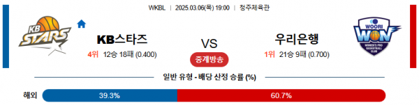 03월 06일 19:00 WKBL KB스타즈 우리은행