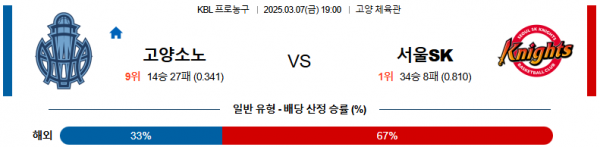 03월 07일 19:00 KBL 고양 소노 서울 SK