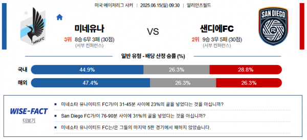 6월 15일 MLS 미네유나 vs 샌디에FC