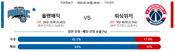 02일 24일 08:00 NBA 올랜도 매직 워싱턴 위자드