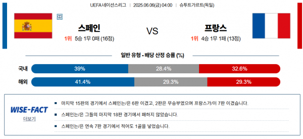 6월 6일 UEFA네이션 스페인 vs 프랑스
