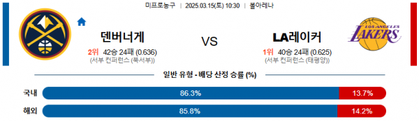 03월 15일 10:30 NBA 덴버 너겟츠 LA 레이커스