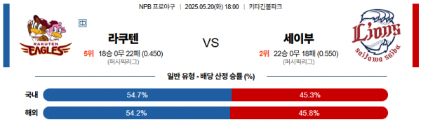 5월 20일 NPB 라쿠텐 vs 세이부
