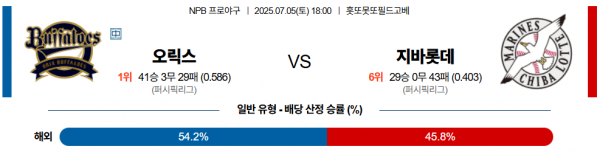 7월 5일 NPB 오릭스 vs 지바롯데