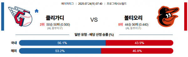 7월 24일 MLB 클리가디 vs 볼티오리