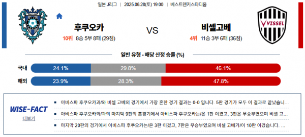 6월 28일 J리그 후쿠오카 vs 비셀고베