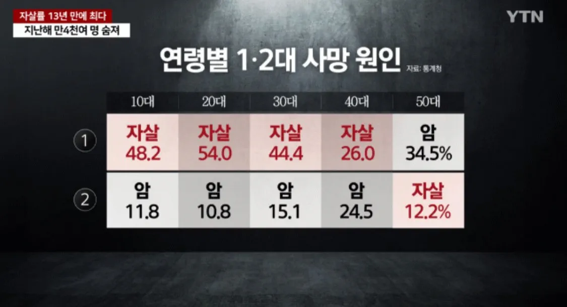 40대 사망원인 1위 처음으로 바뀜 관련 이미지 1