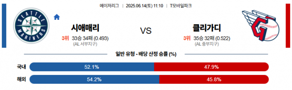 6월 14일 MLB 시애매리 vs 클리가디