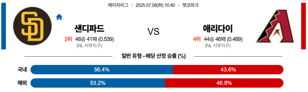 7월 8일 MLB 샌디파드 vs 애리다이