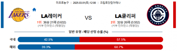 03월 01일 12:00 NBA LA 레이커스 LA 클리퍼스