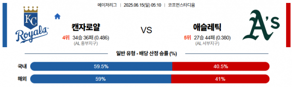 6월 15일 MLB 캔자로얄 vs 애슬레틱