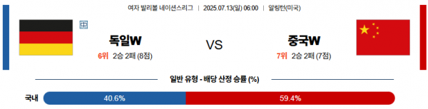 7월 13일 배구네이션스리그W 독일 vs 중국
