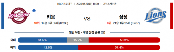 5월 20일 KBO 키움 vs 삼성