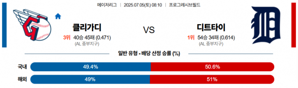 7월 5일 MLB 클리가디 vs 디트타이