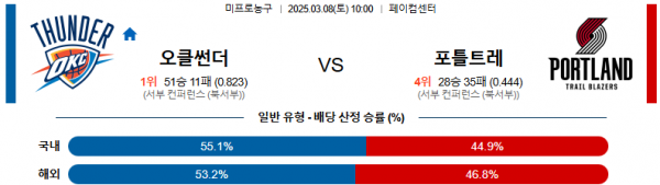 03월 08일 10:00 NBA 오클라호마시티 썬더 포틀랜드 트레일블레이저