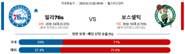 02일 21일 09:00 NBA 필라델피아 76ERS 보스턴 셀틱스