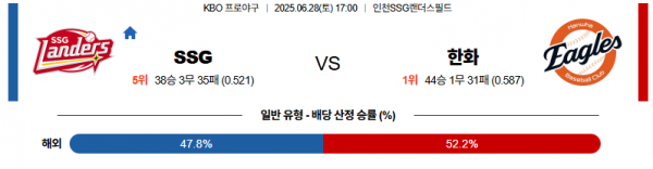 6월 28일 KBO SSG vs 한화