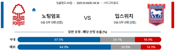 03월 04일 04:30 잉글랜드 FA컵 노팅엄 포레스트 입스위치 타운