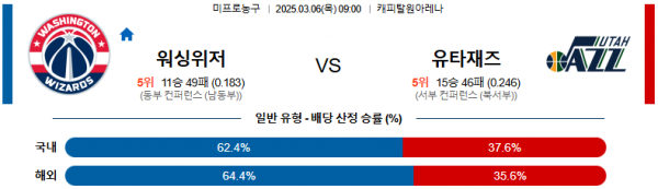 03월 06일 09:00 NBA 워싱턴 위자드 유타 재즈