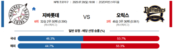 7월 20일 NPB 지바롯데 vs 오릭스