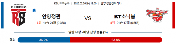 02월 26일 19:00 KBL 안양 정관장 수원 KT