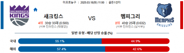 03월 18일 11:00 NBA 새크라멘토 킹스 멤피스 그리즐리즈