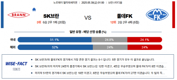 5월 30일 엘리테세리엔 SK브란 vs 몰데FK