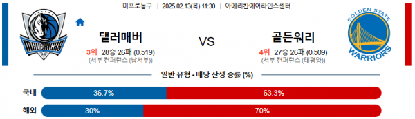 02일 13일 11:30 NBA 댈러스 매버릭스 골든스테이트 워리어스