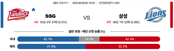 8월 5일 KBO SSG vs 삼성