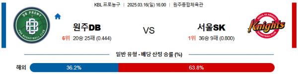 03월 16일 16:00 KBL 원주 DB 서울 SK