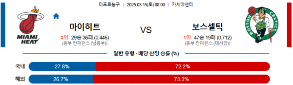 03월 15일 08:00 NBA 마이애미 히트 보스턴 셀틱스