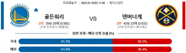 03월 18일 11:00 NBA 골든스테이트 워리어스 덴버 너겟츠