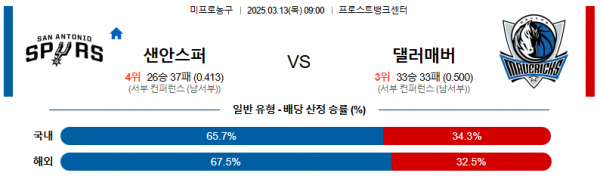 03월 13일 09:00 NBA 샌안토니오 스퍼스 댈러스 매버릭스