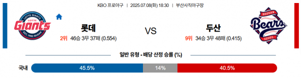 7월 8일 KBO 롯데 vs 두산