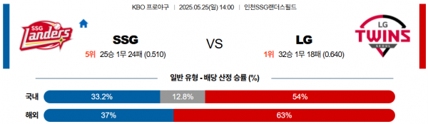 5월 25일 KBO SSG vs LG