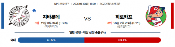 6월 10일 NPB 지바롯데 vs 히로카프