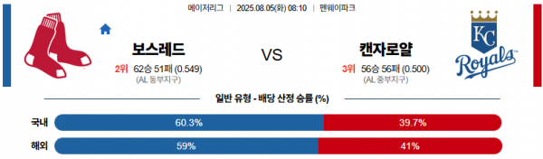 8월 5일 MLB 보스레드 vs 캔자로얄
