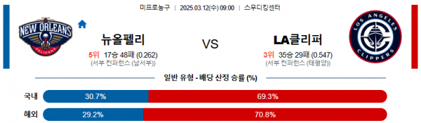 03월 12일 09:00 NBA 뉴올리언스 펠린컨즈 LA 클리퍼스