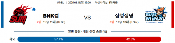 03월 11일 19:00 WKBL BNK썸 삼성생명