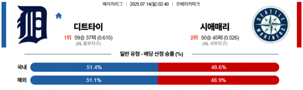 7월 14일 MLB 디트타이 vs 시애매리