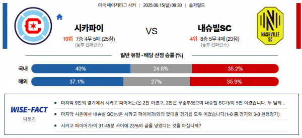 6월 15일 MLS 시카파이 vs 내슈빌sc