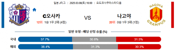 03월 08일 16:00 J리그 1 세레소 오사카 나고야 그램퍼스