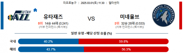 03월 01일 11:30 NBA 유타 재즈 미네소타 울브스