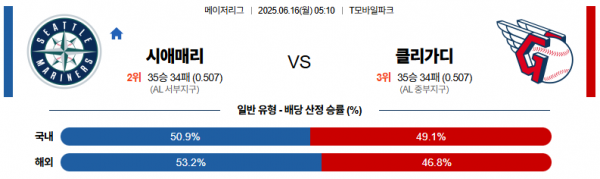 6월 16일 MLB 시애매리 vs 클리가디