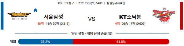 03월 15일 14:00 KBL 서울 삼성 수원 KT